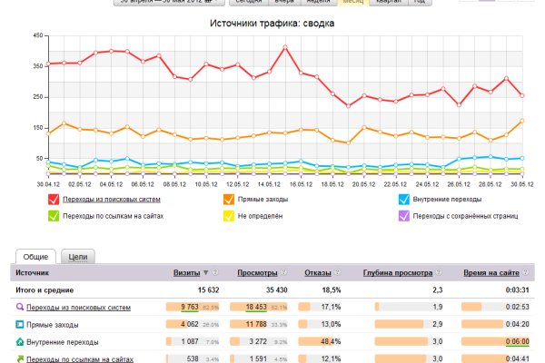 Кракен продает наркотики